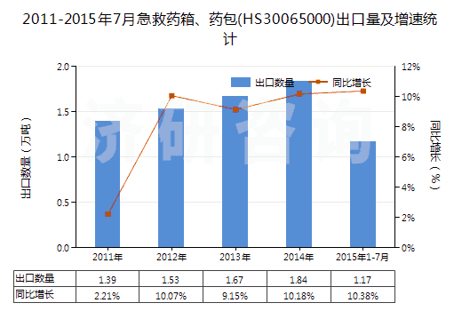 2011-2015年7月急救藥箱、藥包(HS30065000)出口量及增速統(tǒng)計(jì)